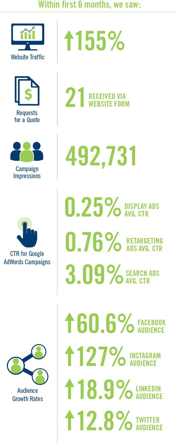 results for serpico brand development campaign