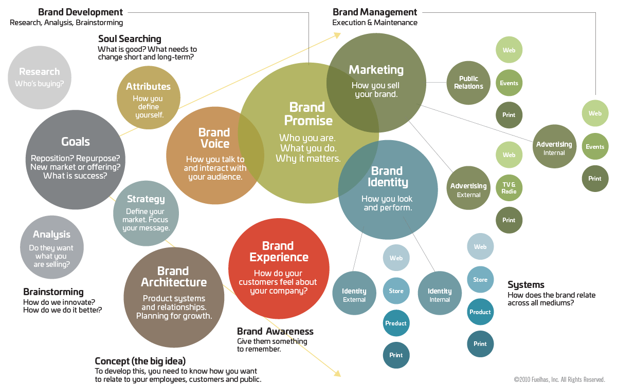 what we do s o creative brand development