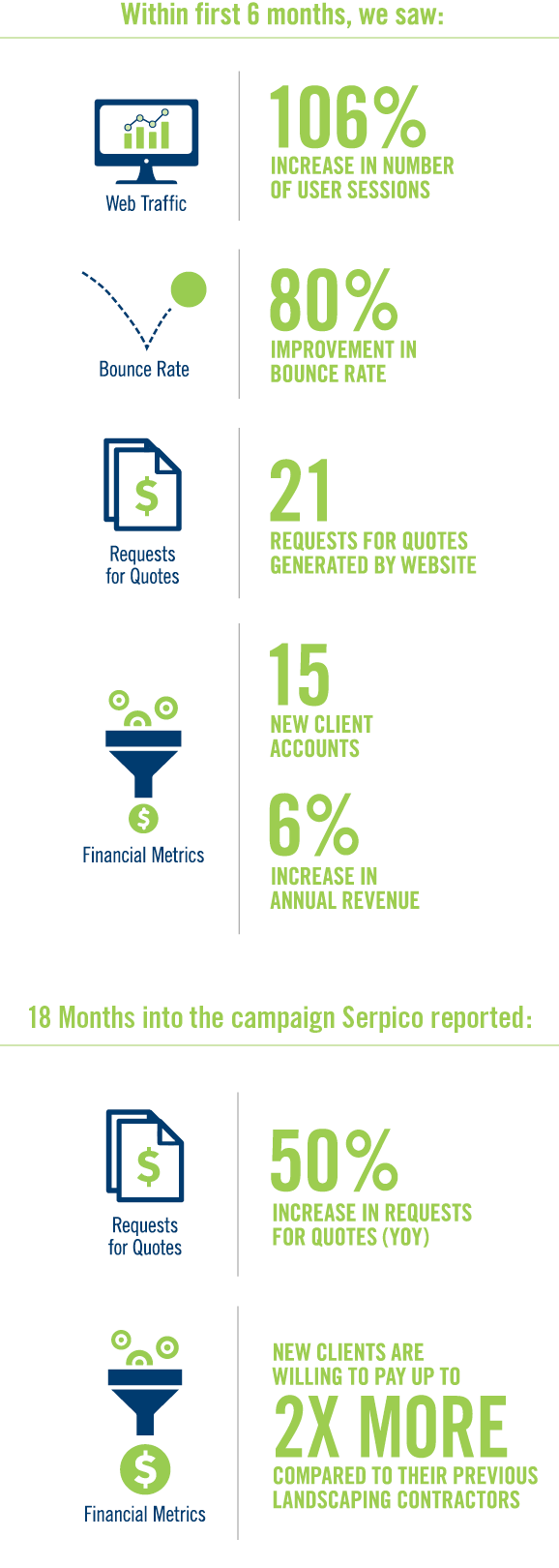 results for rebranding and integrated campaign