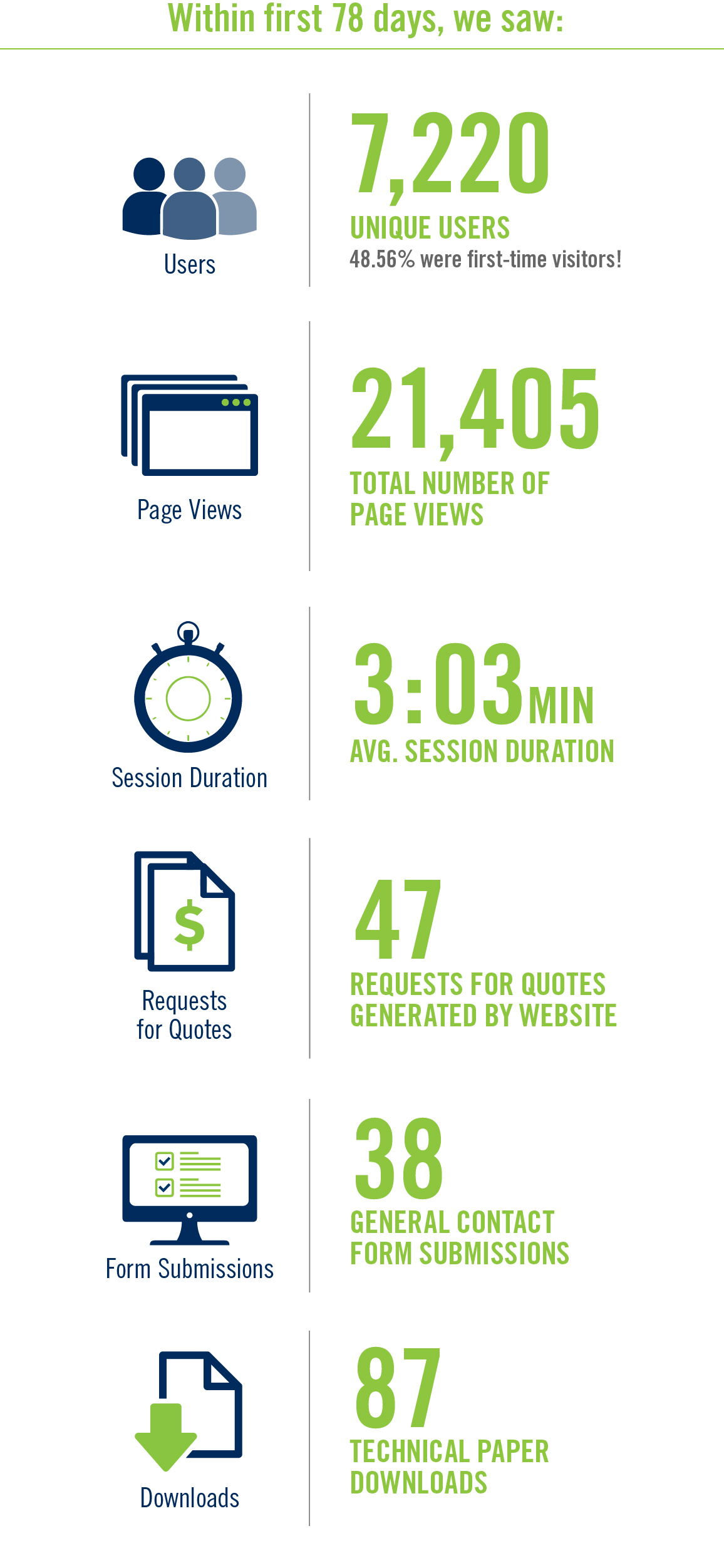 Infographic displaying results of case study